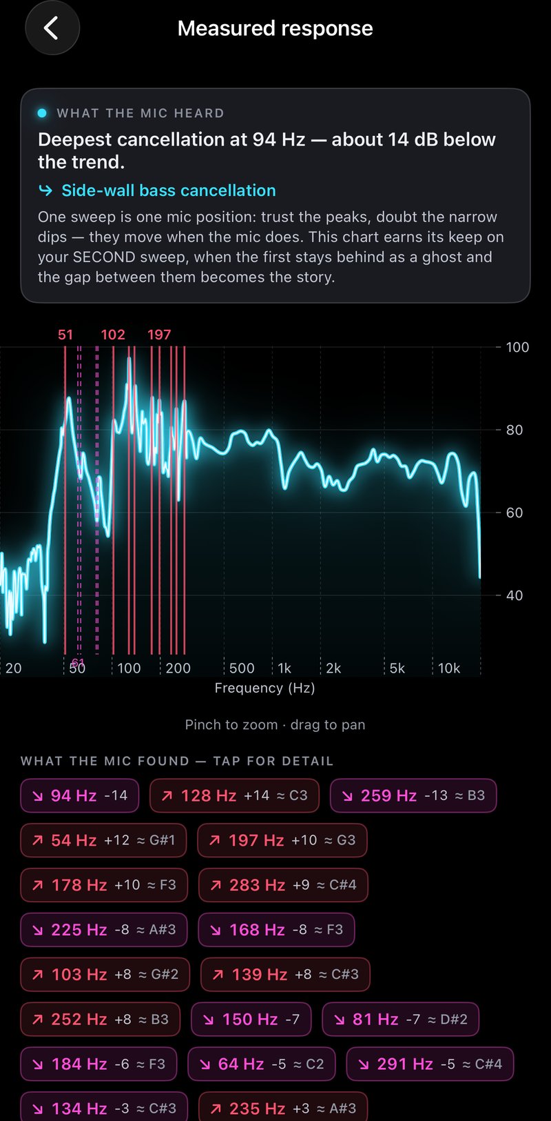 The measured response screen: a glowing cyan frequency-response curve with predicted room modes marked.