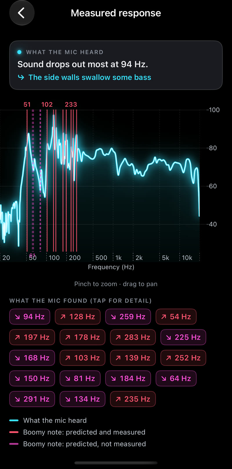 The measured response screen: a glowing cyan frequency-response curve with the room's boomy notes marked.