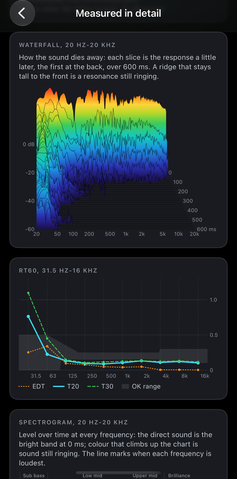 A colourful waterfall chart showing how the room's sound decays over time at every frequency.